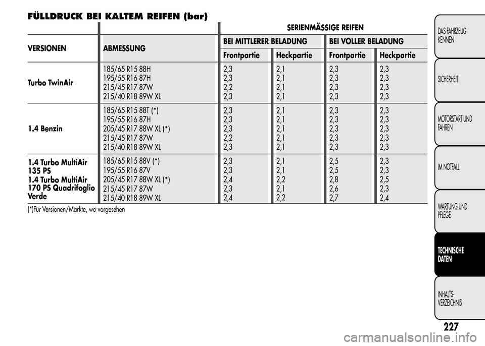Alfa Romeo MiTo 2016  Betriebsanleitung (in German) FÜLLDRUCK BEI KALTEM REIFEN (bar)
SERIENMÄSSIGE REIFEN
VERSIONEN ABMESSUNGBEI MITTLERER BELADUNG BEI VOLLER BELADUNG
Frontpartie Heckpartie Frontpartie Heckpartie
Turbo TwinAir185/65 R15 88H
195/55 