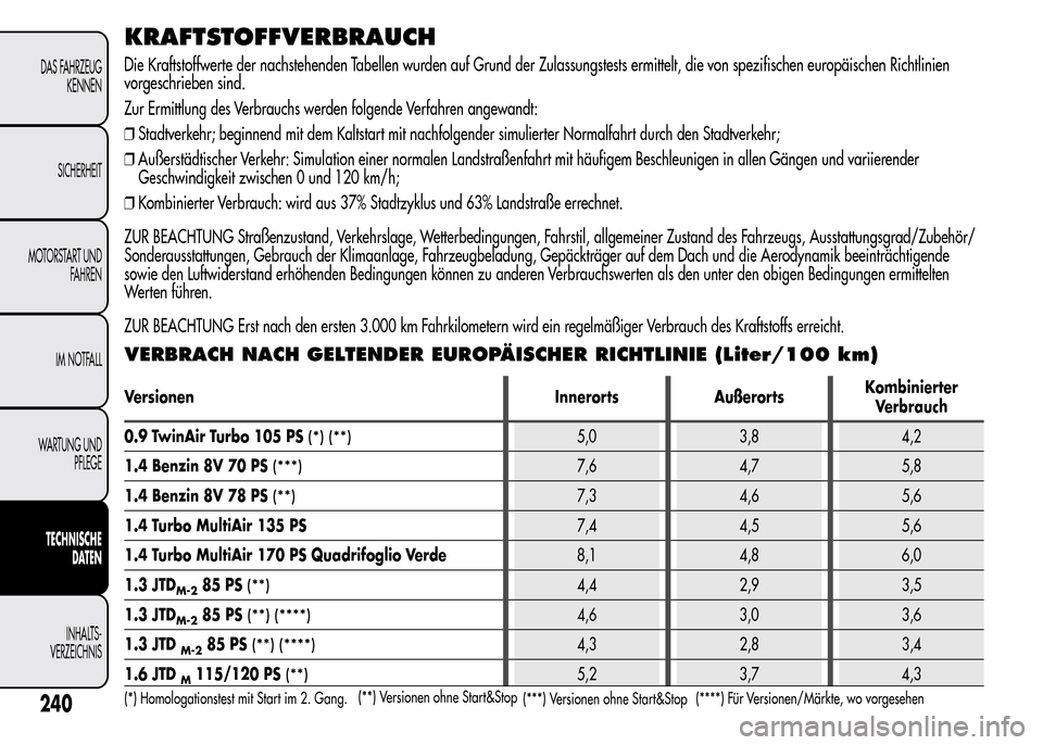 Alfa Romeo MiTo 2016 Betriebsanleitung (in German) KRAFTSTOFFVERBRAUCH
Die Kraftstoffwerte der nachstehenden Tabellen wurden auf Grund der Zulassungstests ermittelt, die von spezifischen europäischen Richtlinien
vorgeschrieben sind.
Zur Ermittlung de Alfa Romeo MiTo 2016 Betriebsanleitung (in German) KRAFTSTOFFVERBRAUCH
Die Kraftstoffwerte der nachstehenden Tabellen wurden auf Grund der Zulassungstests ermittelt, die von spezifischen europäischen Richtlinien
vorgeschrieben sind.
Zur Ermittlung de