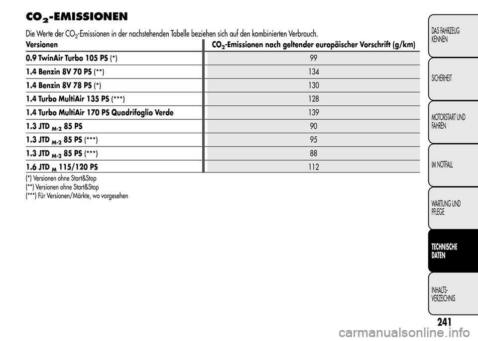 Alfa Romeo MiTo 2016  Betriebsanleitung (in German) 241
DAS FAHRZEUG
KENNEN
SICHERHEIT
MOTORSTART UND
FAHREN
IM NOTFALL
WARTUNG UND
PFLEGE
TECHNISCHE
DATEN
INHALTS-
VERZEICHNIS
CO2-EMISSIONEN
Die Werte der CO2-Emissionen in der nachstehenden Tabelle be