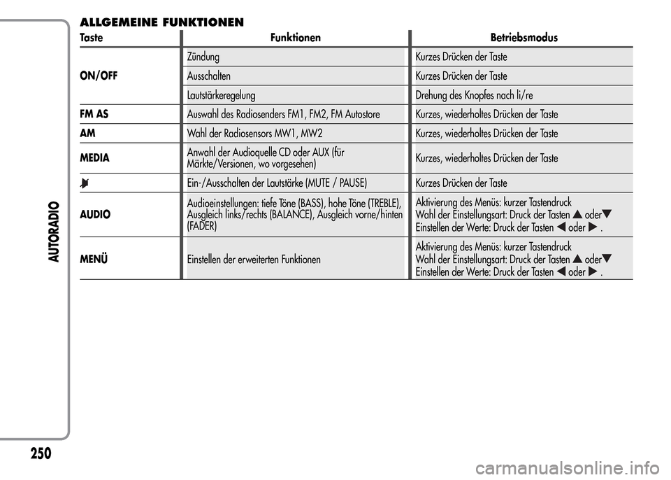 Alfa Romeo MiTo 2016  Betriebsanleitung (in German) ALLGEMEINE FUNKTIONEN
Taste Funktionen Betriebsmodus
ON/OFFZündung Kurzes Drücken der Taste
Ausschalten Kurzes Drücken der Taste
Lautstärkeregelung Drehung des Knopfes nach li/re
FM ASAuswahl des 