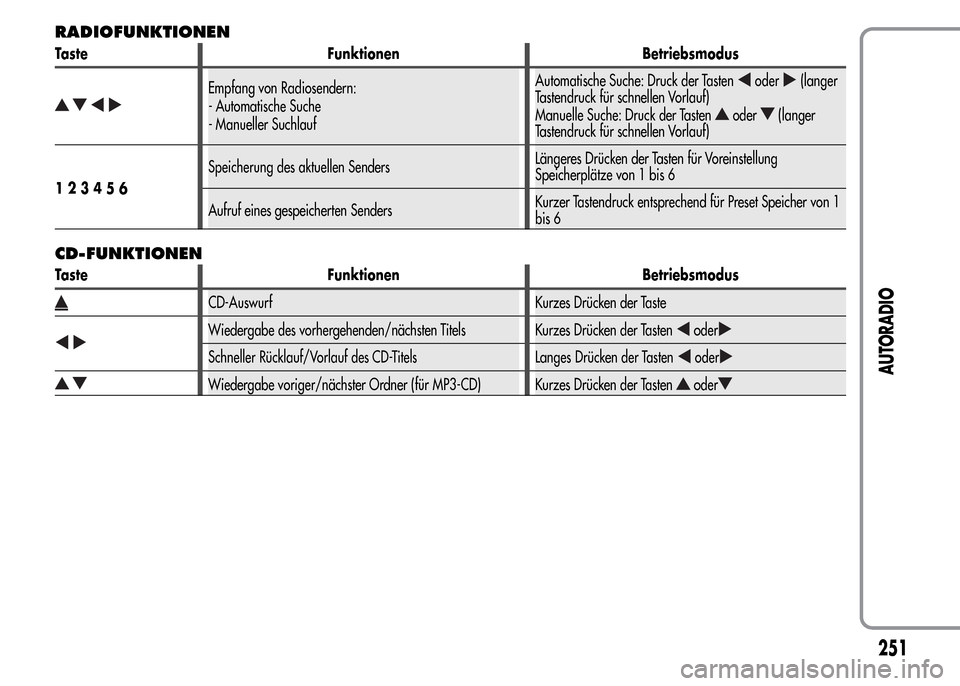 Alfa Romeo MiTo 2016  Betriebsanleitung (in German) RADIOFUNKTIONEN
Taste Funktionen Betriebsmodus
Empfang von Radiosendern:
- Automatische Suche
- Manueller SuchlaufAutomatische Suche: Druck der Tastenoder(langer
Tastendruck für schnellen Vorlauf)
Ma