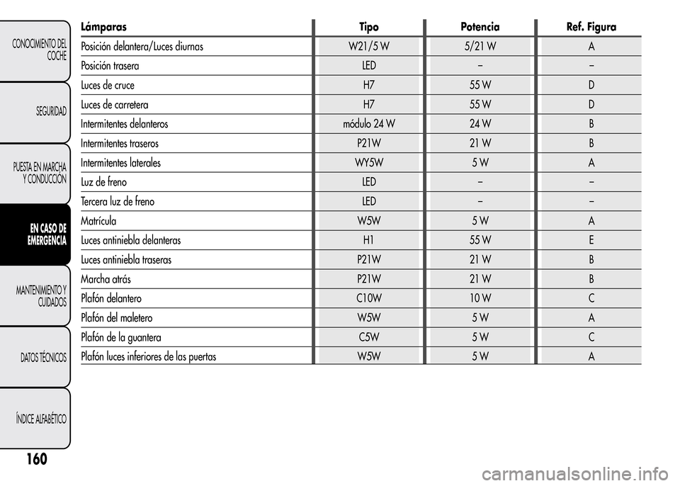 Alfa Romeo MiTo 2016  Manual del propietario (in Spanish) Lámparas Tipo Potencia Ref. Figura
Posición delantera/Luces diurnas W21/5 W 5/21 W A
Posición trasera LED – –
Luces de cruce H7 55 W D
Luces de carretera H7 55 W D
Intermitentes delanteros mód