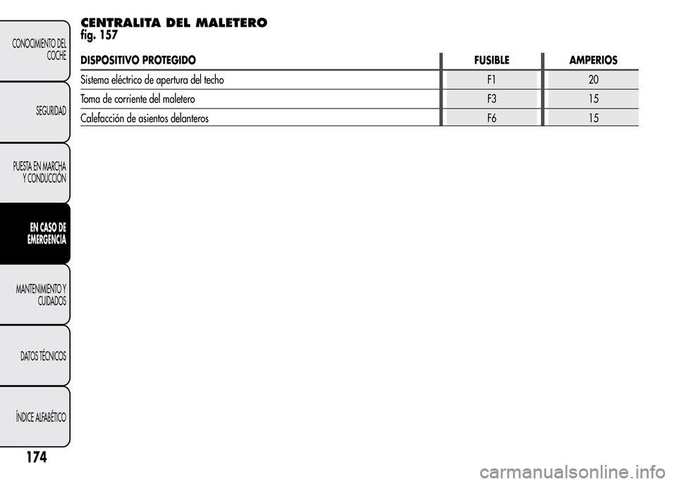 Alfa Romeo MiTo 2016  Manual del propietario (in Spanish) CENTRALITA DEL MALETERO
fig. 157
DISPOSITIVO PROTEGIDO FUSIBLE AMPERIOS
Sistema eléctrico de apertura del techo F1 20
Toma de corriente del maleteroF3 15
Calefacción de asientos delanteros F6 15
174