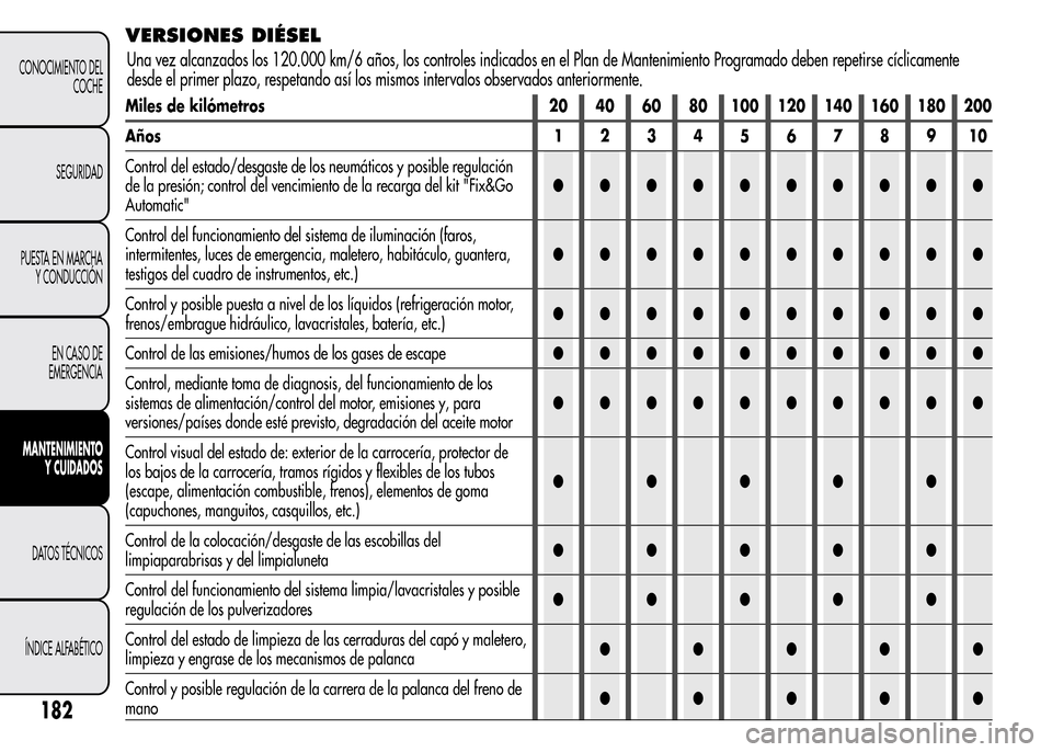 Alfa Romeo MiTo 2016  Manual del propietario (in Spanish) VERSIONES DIÉSEL
Miles de kilómetros 20 40 60 80 100 120 140 160 180 200
Años12345678910
Control del estado/desgaste de los neumáticos y posible regulación
de la presión; control del vencimiento