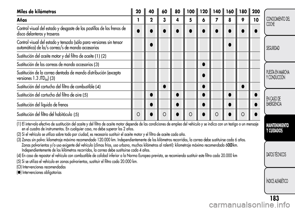 Alfa Romeo MiTo 2016  Manual del propietario (in Spanish) Miles de kilómetros 20 40 60 80 100 120 140 160 180 200
Años12345678910
Control visual del estado y desgaste de las pastillas de los frenos de
disco delanteros y traseros●●●●●●●●●