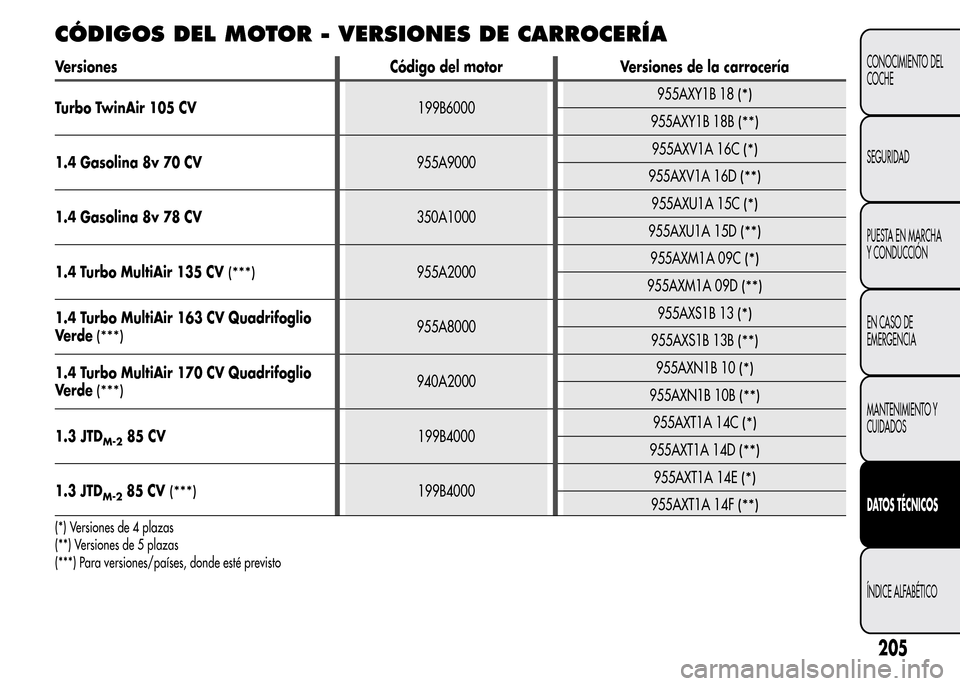 Alfa Romeo MiTo 2016  Manual del propietario (in Spanish) CÓDIGOS DEL MOTOR - VERSIONES DE CARROCERÍA
Versiones Código del motor Versiones de la carrocería
Turbo TwinAir 105 CV199B6000955AXY1B 18
(*)
955AXY1B 18B(**)
1.4 Gasolina 8v 70 CV955A9000955AXV1A