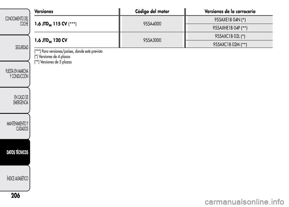 Alfa Romeo MiTo 2016  Manual del propietario (in Spanish) Versiones Código del motor Versiones de la carrocería
1.6 JTD
M115 CV(***)955A4000955AXE1B 04N(*)
955AXHE1B 04P(**)
1.6 JTDM120 CV955A3000955AXC1B 02L(*)
955AXC1B 02M(**)
(***) Para versiones/paíse