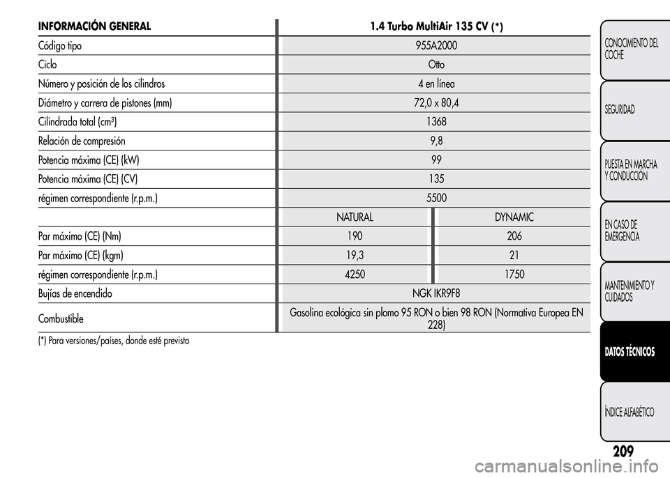 Alfa Romeo MiTo 2016  Manual del propietario (in Spanish) INFORMACIÓN GENERAL 1.4 Turbo MultiAir 135 CV(*)
Código tipo955A2000
CicloOtto
Número y posición de los cilindros 4 en línea
Diámetro y carrera de pistones (mm) 72,0 x 80,4
Cilindrada total (cm