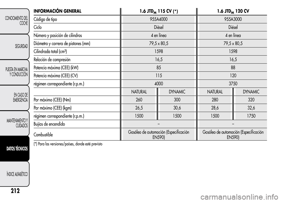 Alfa Romeo MiTo 2016  Manual del propietario (in Spanish) INFORMACIÓN GENERAL 1.6 JTDM115 CV(*)1.6 JTDM120 CV
Código de tipo 955A4000 955A3000
Ciclo Diésel Diésel
Número y posición de cilindros 4 en línea 4 en línea
Diámetro y carrera de pistones (m