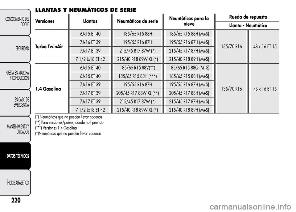 Alfa Romeo MiTo 2016  Manual del propietario (in Spanish) LLANTAS Y NEUMÁTICOS DE SERIE
Versiones Llantas Neumáticos de serieNeumáticos para la
nieveRueda de repuesto
Llanta - Neumático
Turbo TwinAir6Jx15 ET 40 185/65 R15 88H 185/65 R15 88H (M+S)
135/70 