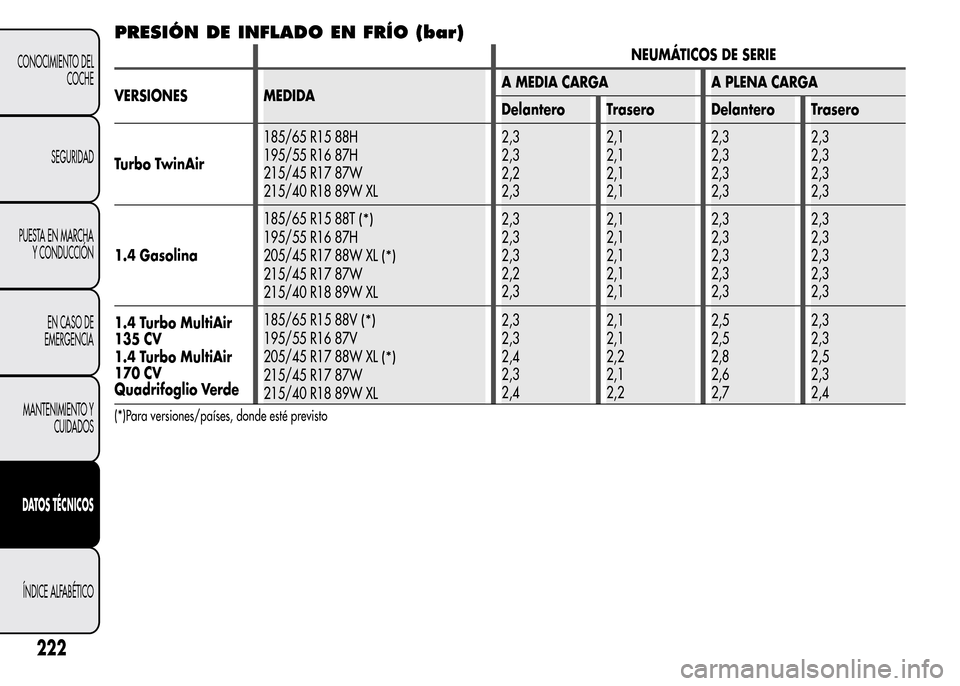Alfa Romeo MiTo 2016  Manual del propietario (in Spanish) PRESIÓN DE INFLADO EN FRÍO (bar)
NEUMÁTICOS DE SERIE
VERSIONES MEDIDAA MEDIA CARGA A PLENA CARGA
Delantero Trasero Delantero Trasero
Turbo TwinAir185/65 R15 88H
195/55 R16 87H
215/45 R17 87W
215/40