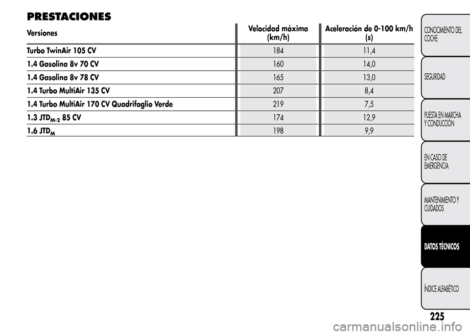 Alfa Romeo MiTo 2016  Manual del propietario (in Spanish) PRESTACIONES
VersionesVelocidad máxima
(km/h)Aceleración de 0-100 km/h
(s)
Turbo TwinAir 105 CV184 11,4
1.4 Gasolina 8v 70 CV160 14,0
1.4 Gasolina 8v 78 CV165 13,0
1.4 Turbo MultiAir 135 CV207 8,4
1