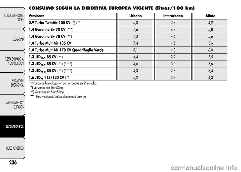 Alfa Romeo MiTo 2016  Manual del propietario (in Spanish) CONSUMO SEGÚN LA DIRECTIVA EUROPEA VIGENTE (litros/100 km)
Versiones Urbano Interurbano Mixto
0.9 Turbo TwinAir 105 CV
(*) (**)5,0 3,8 4,2
1.4 Gasolina 8v 70 CV
(***)7,6 4,7 5,8
1.4 Gasolina 8v 78 CV