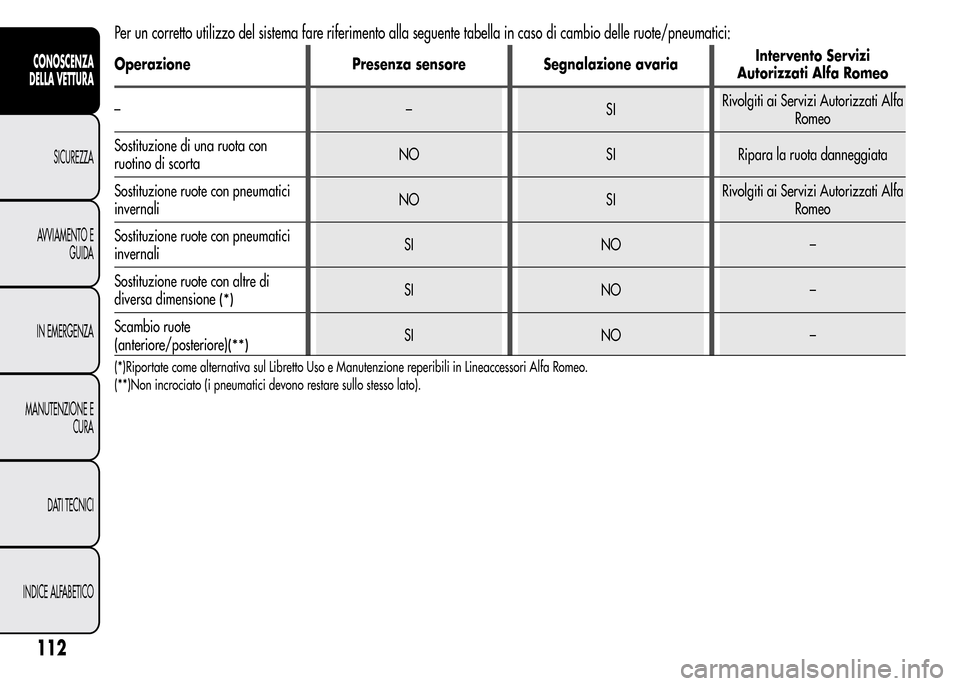 Alfa Romeo MiTo 2016  Manuale del proprietario (in Italian) Per un corretto utilizzo del sistema fare riferimento alla seguente tabella in caso di cambio delle ruote/pneumatici:
Operazione Presenza sensore Segnalazione avariaIntervento Servizi
Autorizzati Alfa