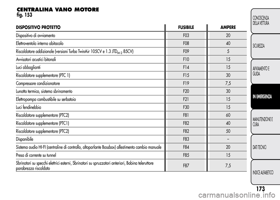 Alfa Romeo MiTo 2016 Manuale del proprietario (in Italian) DISPOSITIVO PROTETTOFUSIBILE AMPERE
Dispositivo di avviamentoF03 20
Elettroventola interno abitacoloF08 40
Riscaldatore addizionale (versioni Turbo TwinAir 105CV e 1.3 JTD
M-285CV) F09 5
Avvisatori ac Alfa Romeo MiTo 2016 Manuale del proprietario (in Italian) DISPOSITIVO PROTETTOFUSIBILE AMPERE
Dispositivo di avviamentoF03 20
Elettroventola interno abitacoloF08 40
Riscaldatore addizionale (versioni Turbo TwinAir 105CV e 1.3 JTD
M-285CV) F09 5
Avvisatori ac