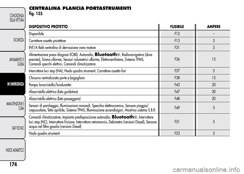 Alfa Romeo MiTo 2016 Manuale del proprietario (in Italian) CENTRALINA PLANCIAPORTASTRUMENTI
fig. 155
174
CONOSCENZA
DELLA VETTURA
SICUREZZA
AVVIAMENTO E
GUIDA
IN EMERGENZA
MANUTENZIONE E
CURA
DATI TECNICI
INDICE ALFABETICO
DISPOSITIVO PROTETTOFUSIBILE AMPERE
Alfa Romeo MiTo 2016 Manuale del proprietario (in Italian) CENTRALINA PLANCIAPORTASTRUMENTI
fig. 155
174
CONOSCENZA
DELLA VETTURA
SICUREZZA
AVVIAMENTO E
GUIDA
IN EMERGENZA
MANUTENZIONE E
CURA
DATI TECNICI
INDICE ALFABETICO
DISPOSITIVO PROTETTOFUSIBILE AMPERE
