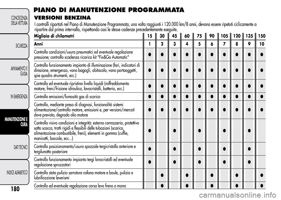 Alfa Romeo MiTo 2016 Manuale del proprietario (in Italian) PIANO DI MANUTENZIONE PROGRAMMATA
180
CONOSCENZA
DELLA VETTURA
SICUREZZA
AVVIAMENTO E
GUIDA
IN EMERGENZA
MANUTENZIONE E
CURA
DATI TECNICI
INDICE ALFABETICO
VERSIONI BENZINA
Migliaia di chilometri 15 3 Alfa Romeo MiTo 2016 Manuale del proprietario (in Italian) PIANO DI MANUTENZIONE PROGRAMMATA
180
CONOSCENZA
DELLA VETTURA
SICUREZZA
AVVIAMENTO E
GUIDA
IN EMERGENZA
MANUTENZIONE E
CURA
DATI TECNICI
INDICE ALFABETICO
VERSIONI BENZINA
Migliaia di chilometri 15 3