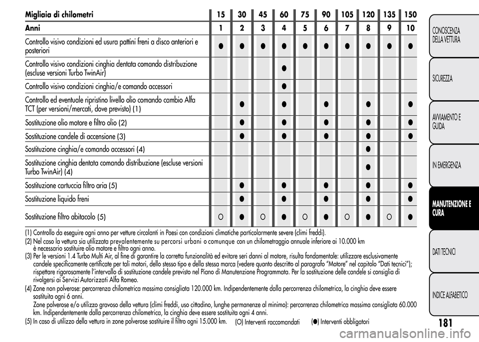 Alfa Romeo MiTo 2016 Manuale del proprietario (in Italian) 181
CONOSCENZA
DELLA VETTURA
SICUREZZA
AVVIAMENTO E
GUIDA
IN EMERGENZA
MANUTENZIONE E
CURA
DATI TECNICI
INDICE ALFABETICO
Migliaia di chilometri 15 30 45 60 75 90 105 120 135 150
Anni12345678910
Contr Alfa Romeo MiTo 2016 Manuale del proprietario (in Italian) 181
CONOSCENZA
DELLA VETTURA
SICUREZZA
AVVIAMENTO E
GUIDA
IN EMERGENZA
MANUTENZIONE E
CURA
DATI TECNICI
INDICE ALFABETICO
Migliaia di chilometri 15 30 45 60 75 90 105 120 135 150
Anni12345678910
Contr