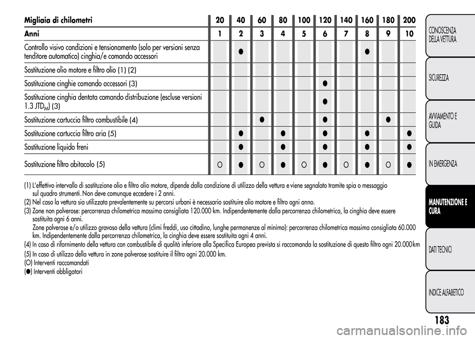 Alfa Romeo MiTo 2016 Manuale del proprietario (in Italian) 183
CONOSCENZA
DELLA VETTURA
SICUREZZA
AVVIAMENTO E
GUIDA
IN EMERGENZA
MANUTENZIONE E
CURA
DATI TECNICI
INDICE ALFABETICO
Migliaia di chilometri 20 40 60 80 100 120 140 160 180 200
Anni12345678910
Con Alfa Romeo MiTo 2016 Manuale del proprietario (in Italian) 183
CONOSCENZA
DELLA VETTURA
SICUREZZA
AVVIAMENTO E
GUIDA
IN EMERGENZA
MANUTENZIONE E
CURA
DATI TECNICI
INDICE ALFABETICO
Migliaia di chilometri 20 40 60 80 100 120 140 160 180 200
Anni12345678910
Con