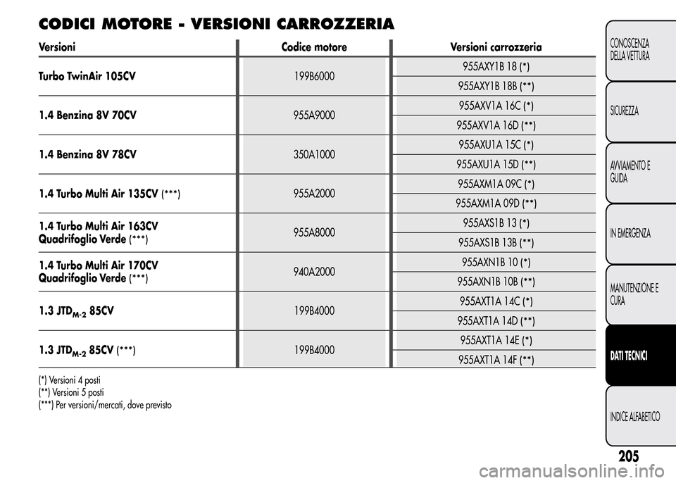 Alfa Romeo MiTo 2016  Manuale del proprietario (in Italian) CODICI MOTORE - VERSIONI CARROZZERIA
Versioni Codice motore Versioni carrozzeria
Turbo TwinAir 105CV199B6000955AXY1B 18
(*)
955AXY1B 18B(**)
1.4 Benzina 8V 70CV955A9000955AXV1A 16C(*)
955AXV1A 16D(**)