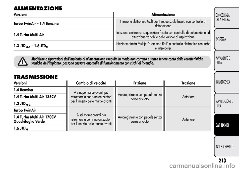 Alfa Romeo MiTo 2016 Manuale del proprietario (in Italian) ALIMENTAZIONE
VersioniAlimentazione
Turbo TwinAir–1.4 BenzinaIniezione elettronica Multipoint sequenziale fasata con controllo di
detonazione
1.4 Turbo Multi AirIniezione elettronica sequenziale fas Alfa Romeo MiTo 2016 Manuale del proprietario (in Italian) ALIMENTAZIONE
VersioniAlimentazione
Turbo TwinAir–1.4 BenzinaIniezione elettronica Multipoint sequenziale fasata con controllo di
detonazione
1.4 Turbo Multi AirIniezione elettronica sequenziale fas