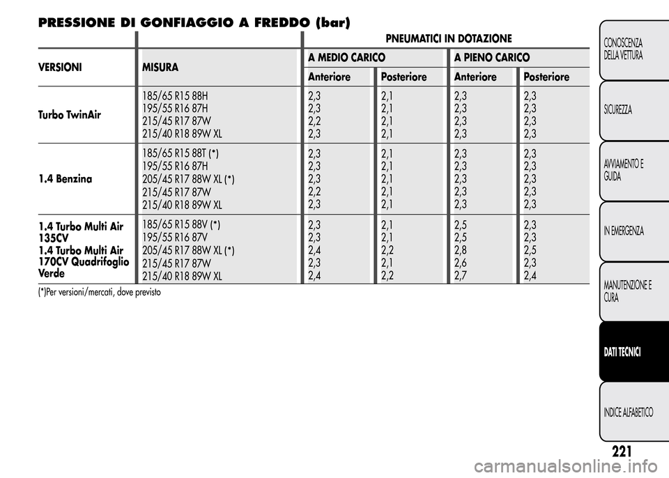 Alfa Romeo MiTo 2016  Manuale del proprietario (in Italian) PRESSIONE DI GONFIAGGIO A FREDDO (bar)
PNEUMATICI IN DOTAZIONE
VERSIONI MISURAA MEDIO CARICO A PIENO CARICO
Anteriore Posteriore Anteriore Posteriore
Turbo TwinAir185/65 R15 88H
195/55 R16 87H
215/45 