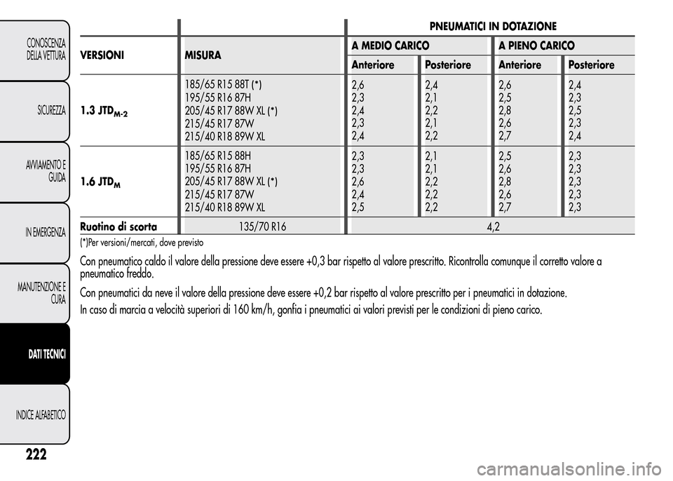 Alfa Romeo MiTo 2016 Manuale del proprietario (in Italian) PNEUMATICI IN DOTAZIONE
VERSIONI MISURAA MEDIO CARICO A PIENO CARICO
Anteriore Posteriore Anteriore Posteriore
1.3 JTD
M-2
185/65 R15 88T(*)
195/55 R16 87H
205/45 R17 88W XL
(*)
215/45 R17 87W
215/40 Alfa Romeo MiTo 2016 Manuale del proprietario (in Italian) PNEUMATICI IN DOTAZIONE
VERSIONI MISURAA MEDIO CARICO A PIENO CARICO
Anteriore Posteriore Anteriore Posteriore
1.3 JTD
M-2
185/65 R15 88T(*)
195/55 R16 87H
205/45 R17 88W XL
(*)
215/45 R17 87W
215/40