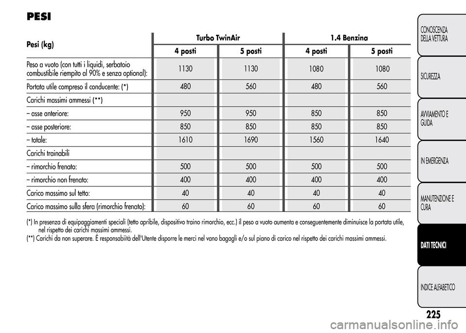 Alfa Romeo MiTo 2016 Manuale del proprietario (in Italian) PESI
Pesi (kg)Turbo TwinAir 1.4 Benzina
4 posti 5 posti 4 posti 5 posti
Peso a vuoto (con tutti i liquidi, serbatoio
combustibile riempito al 90% e senza optional):1130 1130
10 108 0
Portata utile com Alfa Romeo MiTo 2016 Manuale del proprietario (in Italian) PESI
Pesi (kg)Turbo TwinAir 1.4 Benzina
4 posti 5 posti 4 posti 5 posti
Peso a vuoto (con tutti i liquidi, serbatoio
combustibile riempito al 90% e senza optional):1130 1130
10 108 0
Portata utile com