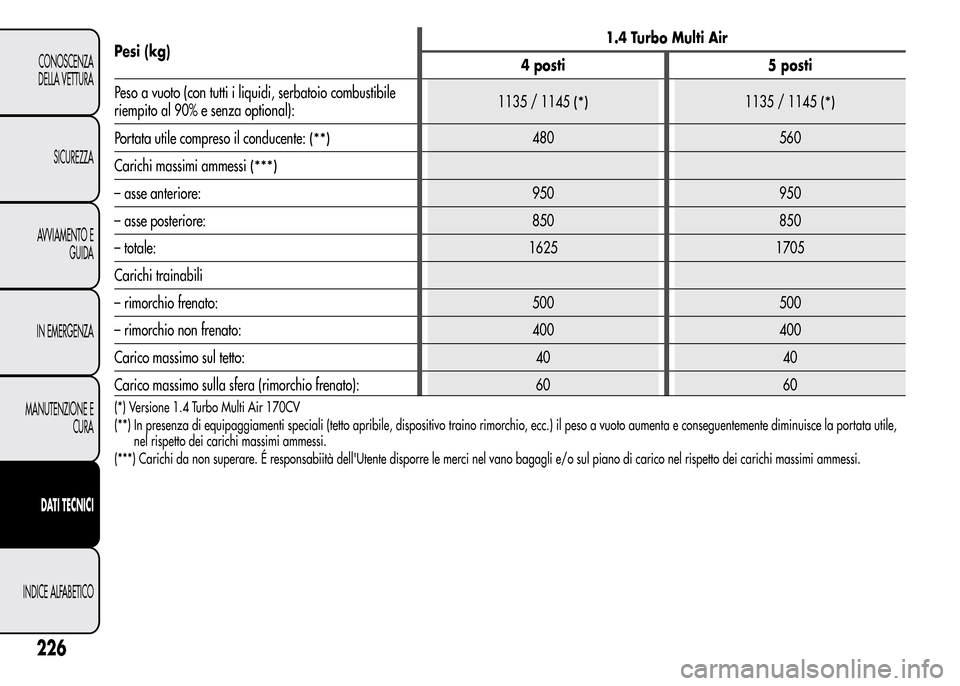 Alfa Romeo MiTo 2016 Manuale del proprietario (in Italian) Pesi (kg)1.4 Turbo Multi Air
4 posti 5 posti
Peso a vuoto (con tutti i liquidi, serbatoio combustibile
riempito al 90% e senza optional):1135 / 1145
(*)1135 / 1145(*)
Portata utile compreso il conduce Alfa Romeo MiTo 2016 Manuale del proprietario (in Italian) Pesi (kg)1.4 Turbo Multi Air
4 posti 5 posti
Peso a vuoto (con tutti i liquidi, serbatoio combustibile
riempito al 90% e senza optional):1135 / 1145
(*)1135 / 1145(*)
Portata utile compreso il conduce