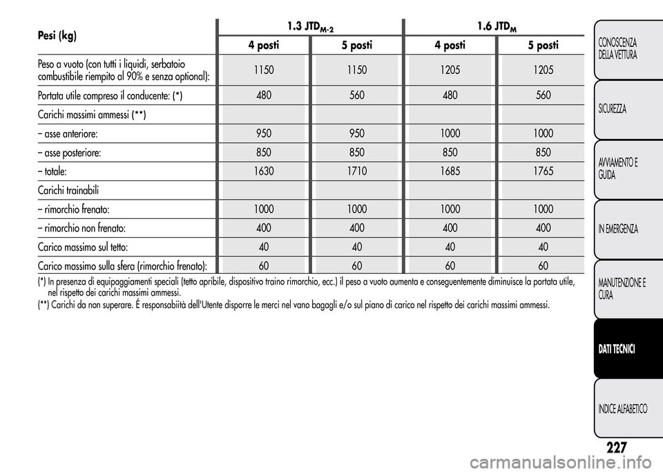 Alfa Romeo MiTo 2016 Manuale del proprietario (in Italian) Pesi (kg)1.3 JTDM-21.6 JTDM
4 posti 5 posti 4 posti 5 posti
Peso a vuoto (con tutti i liquidi, serbatoio
combustibile riempito al 90% e senza optional):1150 1150 1205 1205
Portata utile compreso il co Alfa Romeo MiTo 2016 Manuale del proprietario (in Italian) Pesi (kg)1.3 JTDM-21.6 JTDM
4 posti 5 posti 4 posti 5 posti
Peso a vuoto (con tutti i liquidi, serbatoio
combustibile riempito al 90% e senza optional):1150 1150 1205 1205
Portata utile compreso il co