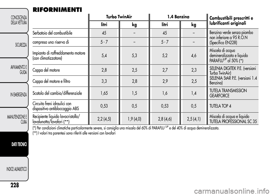 Alfa Romeo MiTo 2016 Manuale del proprietario (in Italian) RIFORNIMENTI
Turbo TwinAir 1.4 Benzina
Combustibili prescritti e
lubrificanti originali
litri kg litri kg
Serbatoio del combustibile 45 – 45 –Benzina verde senza piombo
non inferiore a 95 R.O.N
(S Alfa Romeo MiTo 2016 Manuale del proprietario (in Italian) RIFORNIMENTI
Turbo TwinAir 1.4 Benzina
Combustibili prescritti e
lubrificanti originali
litri kg litri kg
Serbatoio del combustibile 45 – 45 –Benzina verde senza piombo
non inferiore a 95 R.O.N
(S