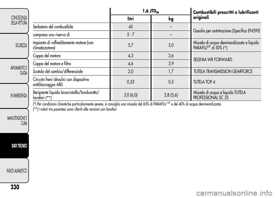 Alfa Romeo MiTo 2016  Manuale del proprietario (in Italian) 1.6 JTDMCombustibili prescritti e lubrificanti
originali
litri kg
Serbatoio del combustibile 45 –
Gasolio per autotrazione (Specifica EN590)
compresa una riserva di 5 - 7 –
Impianto di raffreddame