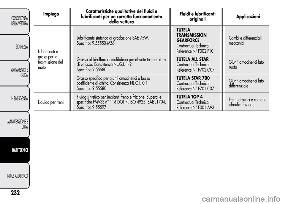 Alfa Romeo MiTo 2016 Manuale del proprietario (in Italian) ImpiegoCaratteristiche qualitative dei fluidi e
lubrificanti per un corretto funzionamento
della vetturaFluidi e lubrificanti
originaliApplicazioni
Lubrificanti e
grassi per la
trasmissione del
motoLu Alfa Romeo MiTo 2016 Manuale del proprietario (in Italian) ImpiegoCaratteristiche qualitative dei fluidi e
lubrificanti per un corretto funzionamento
della vetturaFluidi e lubrificanti
originaliApplicazioni
Lubrificanti e
grassi per la
trasmissione del
motoLu