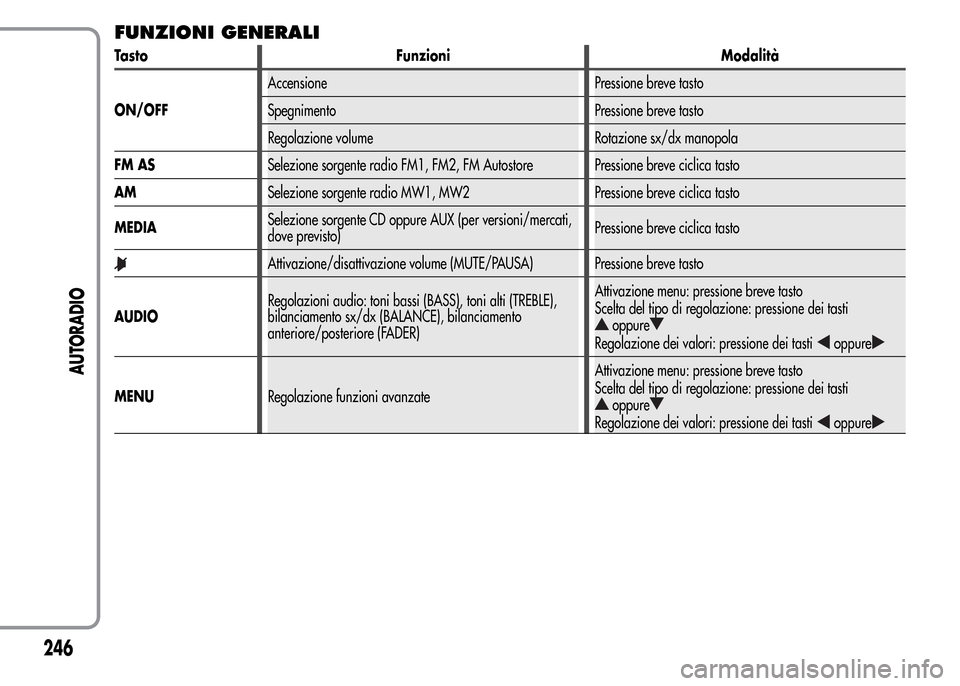 Alfa Romeo MiTo 2016  Manuale del proprietario (in Italian) FUNZIONI GENERALI
Tasto Funzioni Modalità
ON/OFFAccensione Pressione breve tasto
Spegnimento Pressione breve tasto
Regolazione volume Rotazione sx/dx manopola
FM ASSelezione sorgente radio FM1, FM2, 