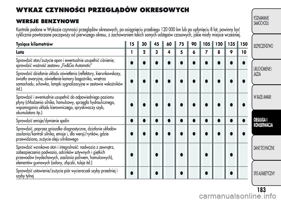 Alfa Romeo MiTo 2016  Instrukcja Obsługi (in Polish) WYKAZ CZYNNOŚCI PRZEGLĄDÓW OKRESOWYCH
WERSJE BENZYNOWE
Kontrole podane w Wykazie czynności przeglądów okresowych, po osiągnięciu przebiegu 120 000 km lub po upłynięciu 8 lat, powinny być
cy