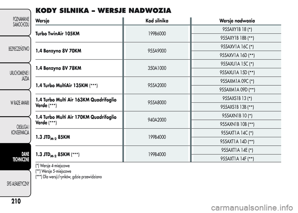 Alfa Romeo MiTo 2016  Instrukcja Obsługi (in Polish) KODY SILNIKA – WERSJE NADWOZIA
Wersje Kod silnika Wersje nadwozia
Turbo TwinAir 105KM199B6000955AXY1B 18
(*)
955AXY1B 18B(**)
1.4 Benzyna 8V 70KM955A9000955AXV1A 16C(*)
955AXV1A 16D(**)
1.4 Benzyna 