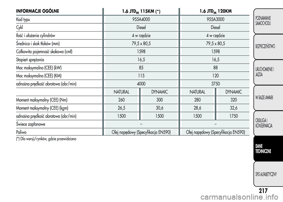 Alfa Romeo MiTo 2016  Instrukcja Obsługi (in Polish) INFORMACJE OGÓLNE
1.6 JTDM115KM(*)1.6 JTDM120KM
Kod typu 955A4000 955A3000
Cykl Diesel Diesel
Ilość i ułożenie cylindrów 4 w rzędzie 4 w rzędzie
Średnica i skok tłoków (mm) 79,5 x 80,5 79,5