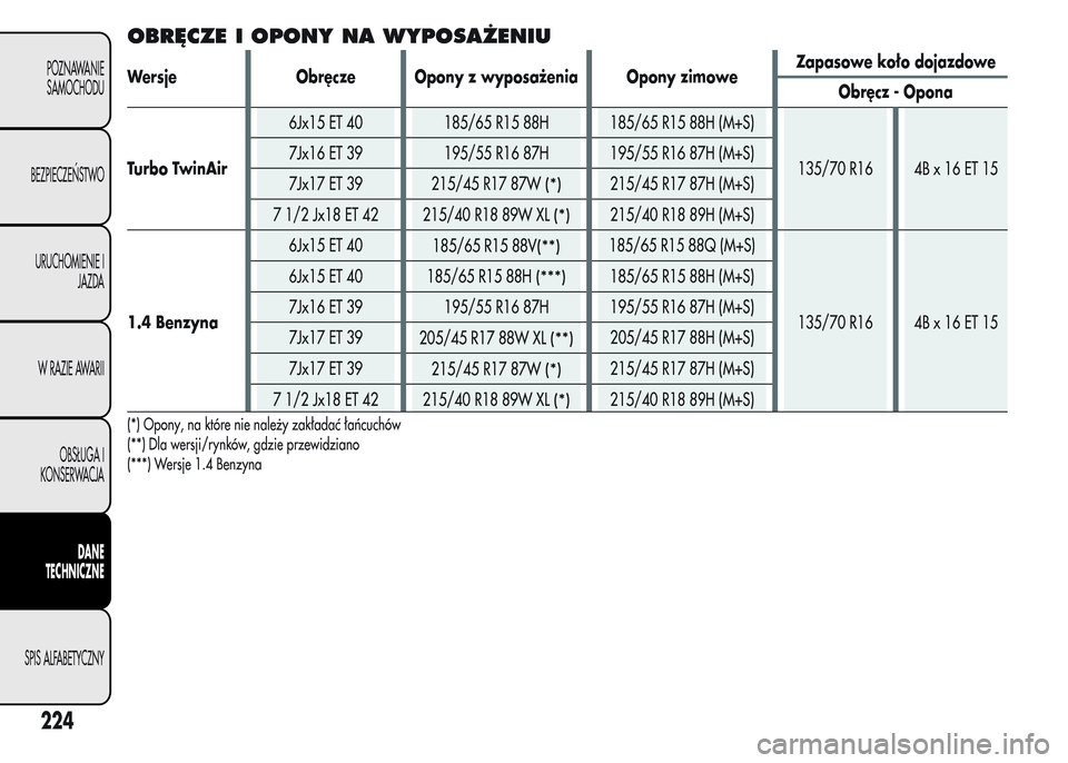 Alfa Romeo MiTo 2016  Instrukcja Obsługi (in Polish) OBRĘCZE I OPONY NA WYPOSAŻENIU
Wersje Obręcze Opony z wyposażenia Opony zimoweZapasowe koło dojazdowe
Obręcz - Opona
Turbo TwinAir6Jx15 ET 40 185/65 R15 88H 185/65 R15 88H (M+S)
135/70 R16 4B x 