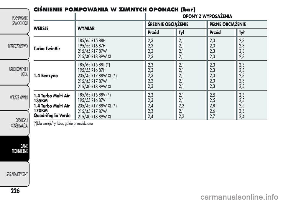 Alfa Romeo MiTo 2016  Instrukcja Obsługi (in Polish) CIŚNIENIE POMPOWANIA W ZIMNYCH OPONACH (bar)
OPONY Z WYPOSAŻENIA
WERSJE WYMIARŚREDNIE OBCIĄŻENIE PEŁNE OBCIĄŻENIE
Przód Tył Przód Tył
Turbo TwinAir185/65 R15 88H
195/55 R16 87H
215/45 R17 