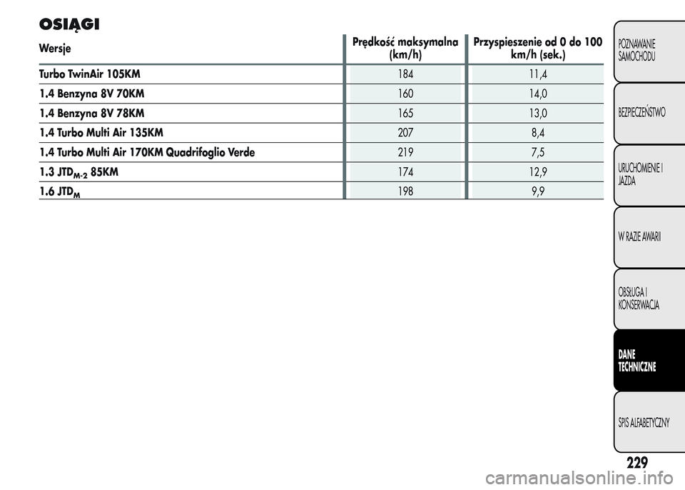 Alfa Romeo MiTo 2016  Instrukcja Obsługi (in Polish) OSIĄGI
WersjePrędkość maksymalna
(km/h)Przyspieszenie od 0 do 100
km/h (sek.)
Turbo TwinAir 105KM184 11,4
1.4 Benzyna 8V 70KM160 14,0
1.4 Benzyna 8V 78KM165 13,0
1.4 Turbo Multi Air 135KM207 8,4
1