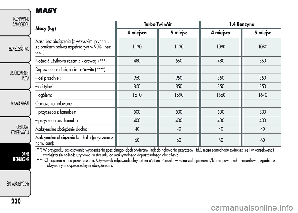 Alfa Romeo MiTo 2016  Instrukcja Obsługi (in Polish) MASY
Masy (kg)Turbo TwinAir 1.4 Benzyna
4 miejsca 5 miejsc 4 miejsca 5 miejsc
Masa bez obciążenia (z wszystkimi płynami,
zbiornikiem paliwa napełnionym w 90% i bez
opcji):1130 1130 1080 1080
Nośn