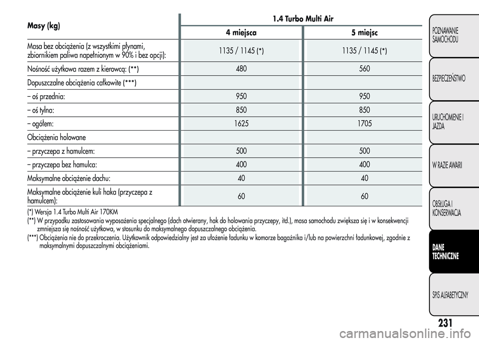 Alfa Romeo MiTo 2016  Instrukcja Obsługi (in Polish) Masy (kg)1.4 Turbo Multi Air
4 miejsca 5 miejsc
Masa bez obciążenia (z wszystkimi płynami,
zbiornikiem paliwa napełnionym w 90% i bez opcji):1135 / 1145
(*)1135 / 1145(*)
Nośność użytkowa raze