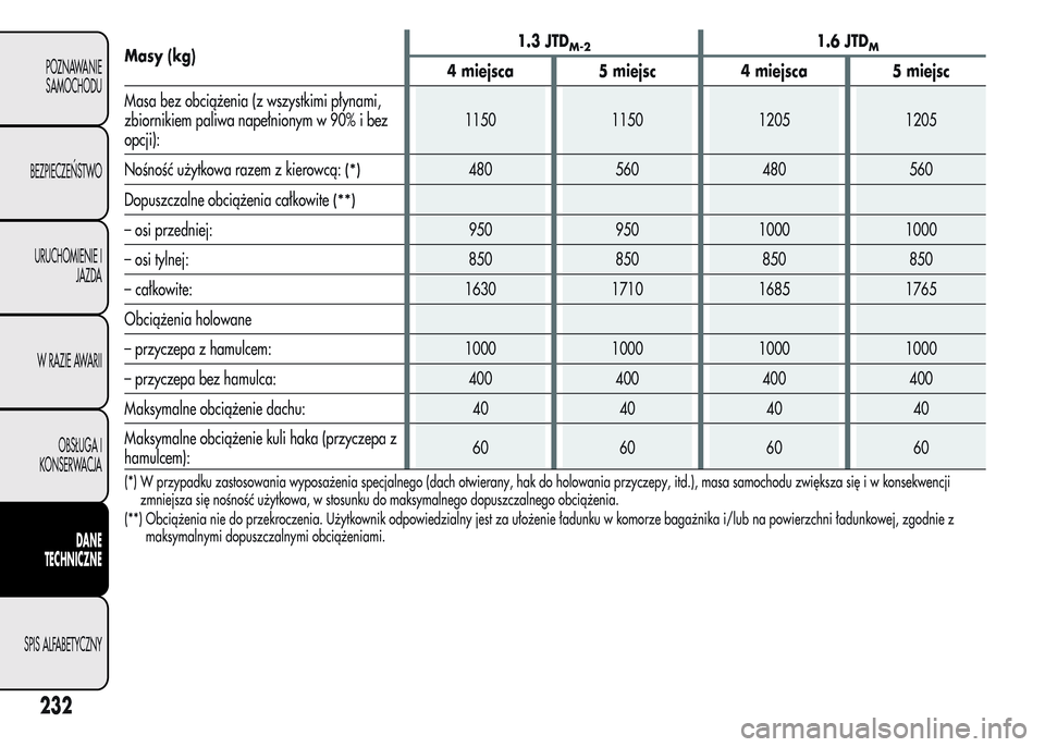 Alfa Romeo MiTo 2016  Instrukcja Obsługi (in Polish) Masy (kg)1.3 JTDM-21.6 JTDM
4 miejsca 5 miejsc 4 miejsca 5 miejsc
Masa bez obciążenia (z wszystkimi płynami,
zbiornikiem paliwa napełnionym w 90% i bez
opcji):1150 1150 1205 1205
Nośność użytk