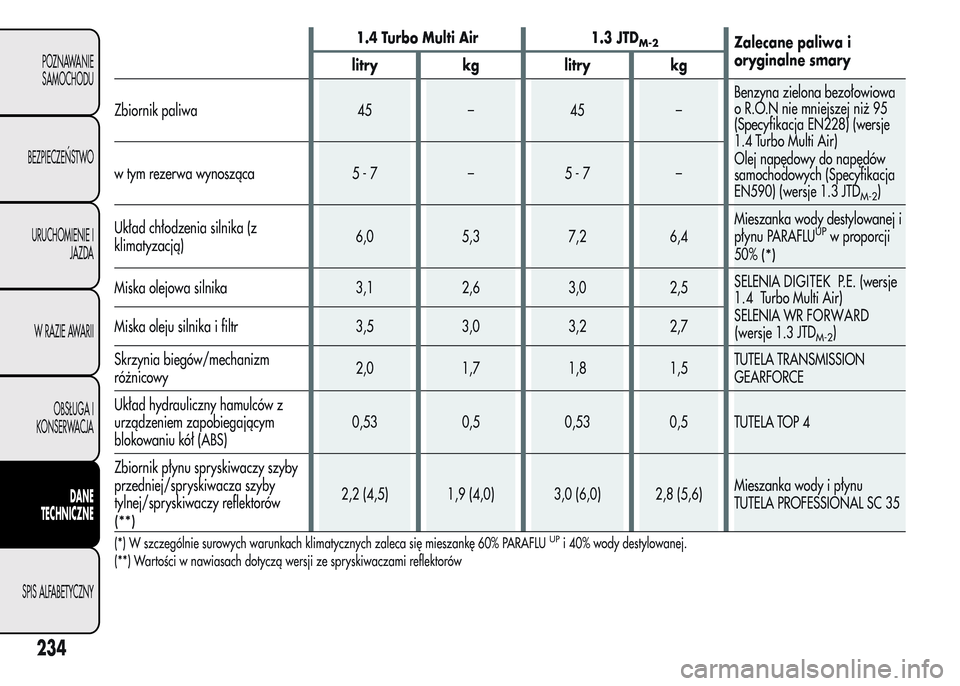 Alfa Romeo MiTo 2016  Instrukcja Obsługi (in Polish) 1.4 Turbo Multi Air 1.3 JTDM-2Zalecane paliwa i
oryginalne smary
litry kg litry kg
Zbiornik paliwa 45 – 45 –Benzyna zielona bezołowiowa
o R.O.N nie mniejszej niż 95
(Specyfikacja EN228) (wersje
