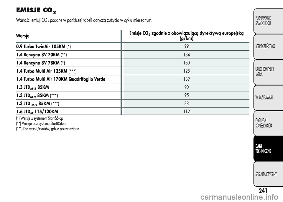 Alfa Romeo MiTo 2016  Instrukcja Obsługi (in Polish) EMISJE CO2
Wartości emisji CO2podane w poniższej tabeli dotyczą zużycia w cyklu mieszanym.
WersjeEmisje CO2zgodnie z obowiązującą dyrektywą europejską
(g/km)
0.9 Turbo TwinAir 105KM
(*)99
1.4