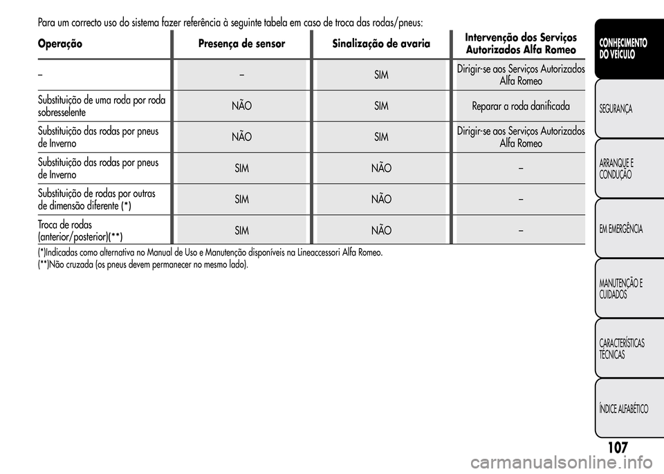 Alfa Romeo MiTo 2016  Manual do proprietário (in Portuguese) Para um correcto uso do sistema fazer referência à seguinte tabela em caso de troca das rodas/pneus:
Operação Presença de sensor Sinalização de avariaIntervenção dos Serviços
Autorizados Alf
