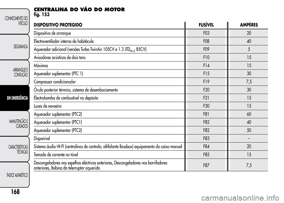 Alfa Romeo MiTo 2016 Manual do proprietário (in Portuguese) CENTRALINA DO VÃO DO MOTOR
fig. 153
DISPOSITIVO PROTEGIDO FUSÍVEL AMPÉRES
Dispositivo de arranqueF03 20
Electroventilador interno do habitáculo F08 40
Aquecedor adicional (versões Turbo TwinAir 1 Alfa Romeo MiTo 2016 Manual do proprietário (in Portuguese) CENTRALINA DO VÃO DO MOTOR
fig. 153
DISPOSITIVO PROTEGIDO FUSÍVEL AMPÉRES
Dispositivo de arranqueF03 20
Electroventilador interno do habitáculo F08 40
Aquecedor adicional (versões Turbo TwinAir 1