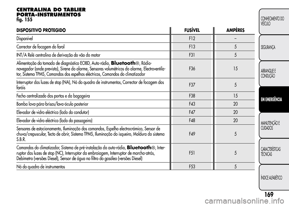 Alfa Romeo MiTo 2016 Manual do proprietário (in Portuguese) CENTRALINA DO TABLIER
PORTA-INSTRUMENTOS
fig. 155
DISPOSITIVO PROTEGIDO FUSÍVEL AMPÉRES
DisponívelF12 –
Corrector de focagem do farolF13 5
INT/A Relé centralina de derivação do vão do motor F Alfa Romeo MiTo 2016 Manual do proprietário (in Portuguese) CENTRALINA DO TABLIER
PORTA-INSTRUMENTOS
fig. 155
DISPOSITIVO PROTEGIDO FUSÍVEL AMPÉRES
DisponívelF12 –
Corrector de focagem do farolF13 5
INT/A Relé centralina de derivação do vão do motor F