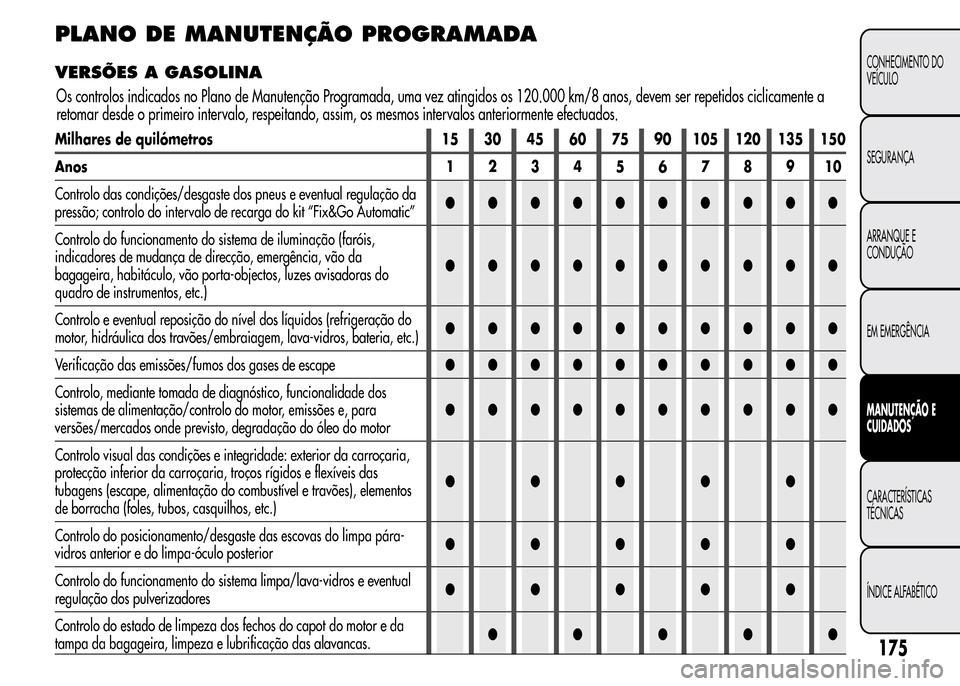 Alfa Romeo MiTo 2016 Manual do proprietário (in Portuguese) PLANO DE MANUTENÇÃO PROGRAMADA
VERSÕES A GASOLINA
Milhares de quilómetros 15 30 45 60 75 90 105 120 135 150
Anos12345678910
Controlo das condições/desgaste dos pneus e eventual regulação da
pr Alfa Romeo MiTo 2016 Manual do proprietário (in Portuguese) PLANO DE MANUTENÇÃO PROGRAMADA
VERSÕES A GASOLINA
Milhares de quilómetros 15 30 45 60 75 90 105 120 135 150
Anos12345678910
Controlo das condições/desgaste dos pneus e eventual regulação da
pr