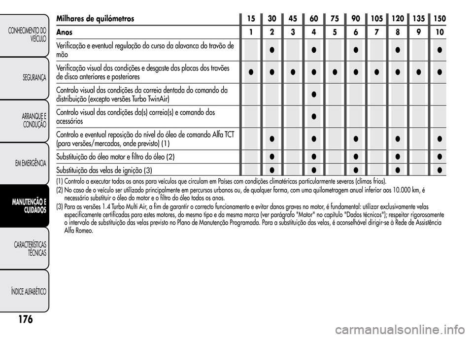 Alfa Romeo MiTo 2016 Manual do proprietário (in Portuguese) Milhares de quilómetros 15 30 45 60 75 90 105 120 135 150
Anos12345678910
Verificação e eventual regulação do curso da alavanca do travão de
mão●●●●●
Verificação visual das condiç Alfa Romeo MiTo 2016 Manual do proprietário (in Portuguese) Milhares de quilómetros 15 30 45 60 75 90 105 120 135 150
Anos12345678910
Verificação e eventual regulação do curso da alavanca do travão de
mão●●●●●
Verificação visual das condiç